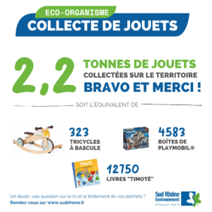 2,2 tonnes de jouets collectées et offertes aux structures solidaires locales resultat collecte jouets